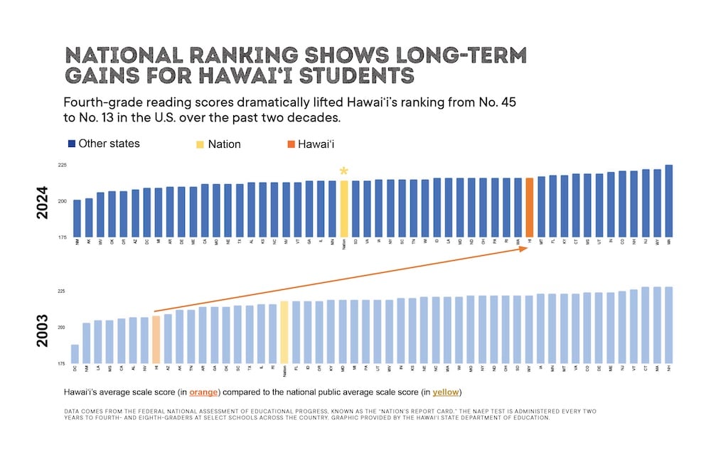 Image B Public Schools Are National Leaders In Academic Recovery