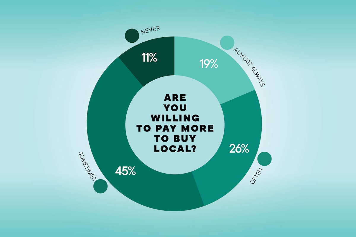 Image C Businesses Told Us About Recovery Hiring And Buying Local