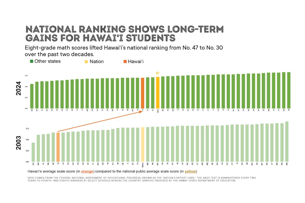Image C Public Schools Are National Leaders In Academic Recovery