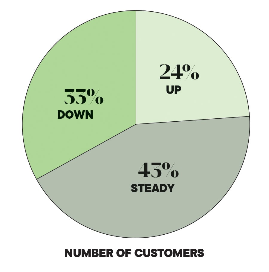Number Of Customers Graph