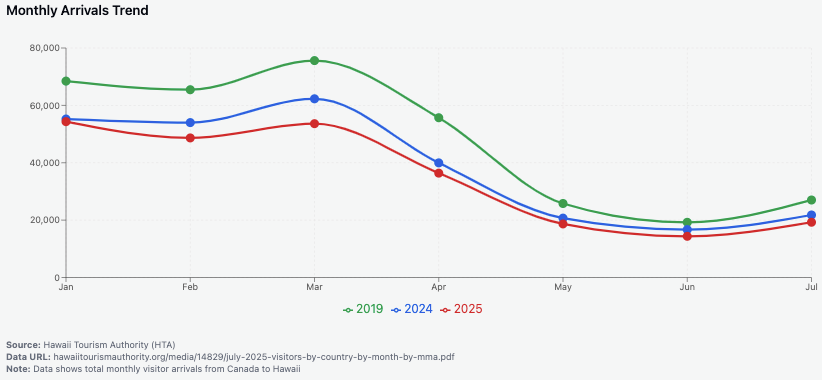 Tourism Data Trend Graph