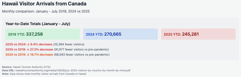 Tourism Data Ytd Graph